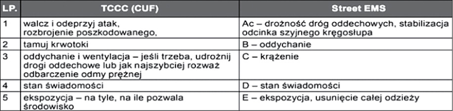 NAR_1_21_warto_wiedziec_RATOWNICTWO_POLA_WALKI_TAB_3