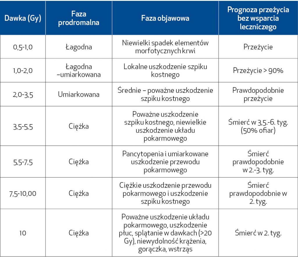 NAR_2_21_wiedza_w_praktyce_RATOWNICTWO_MEDYCZNE_ZAGROZENIA_RADIACYJNE_TAB_2