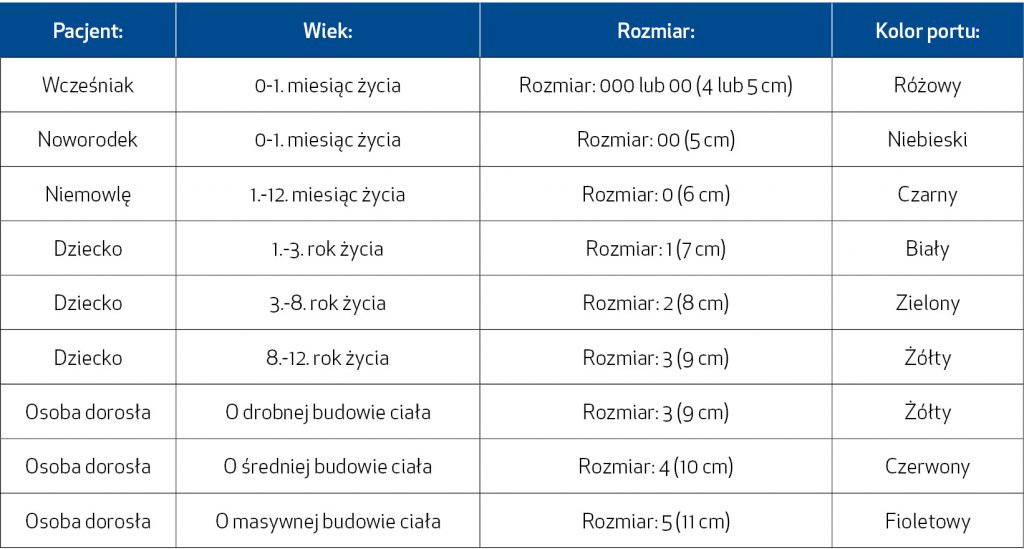 NAR_5_21_wiedza_w_praktyce_Tomasz_Zaborowski_DROZNOSC_DROG_ODDECHOWYCH_CZ_III_TAB_3