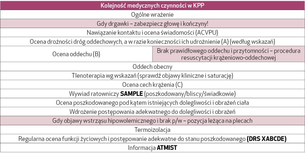NAR_5_25_warto_wiedziec_Dominik_Chmiel_KWALIFIKOWANA_PIERWSZA_POMOC_TAB_2